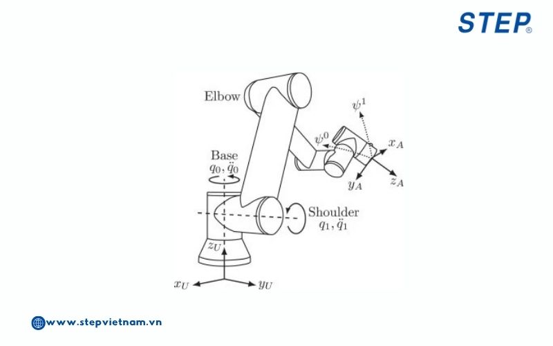 Cấu tạo cánh tay robot công nghiệp