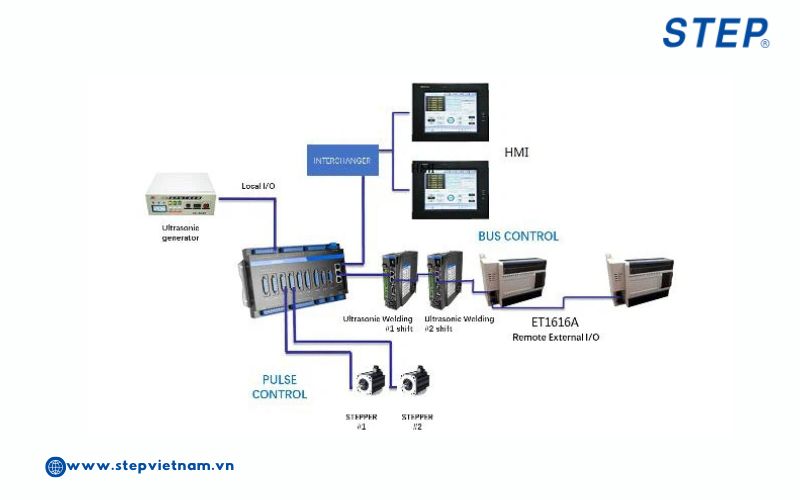 Giải Pháp Step Cho Dây Chuyền Khẩu Trang Tự Động
