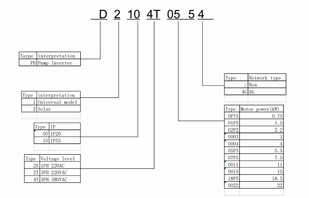 Cách đọc mã biến tần dòng Step PD210
