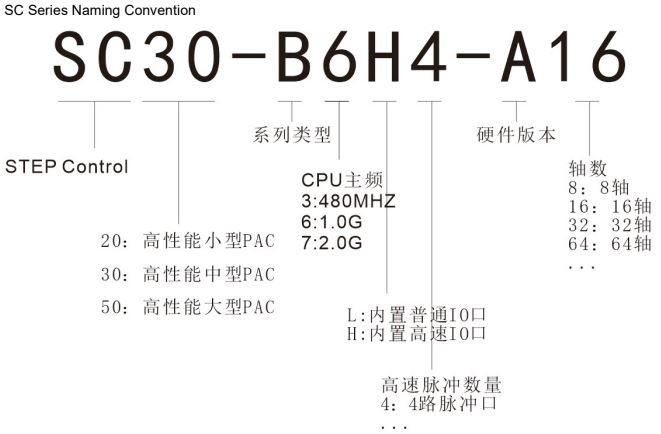 Cách đọc mã Bộ Điều Khiển Chuyển Động SC30