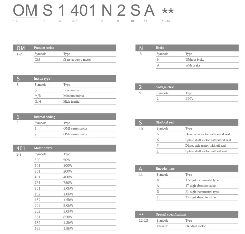 Cách đọc mã servo driver Ωs AN1